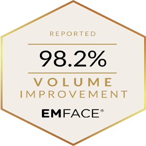 EMface badge showing a reported 98.2% Volume Improvement.
