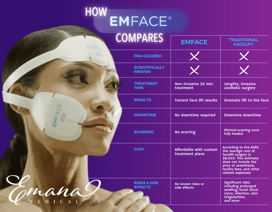 Beautiful woman wearing Emface device showing how Emface compares to a surgical face lift.